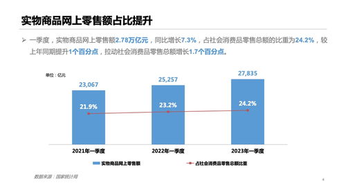 商务部 2023年一季度中国网络零售市场发展报告
